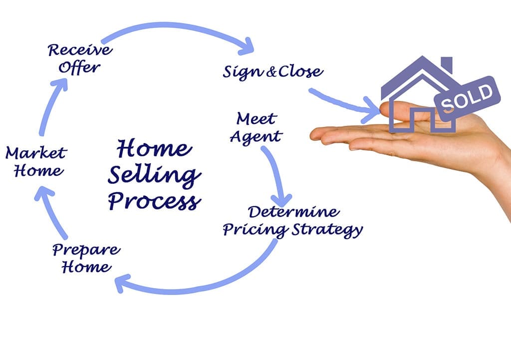 Step-by-Step Guide to the Home Selling Process
